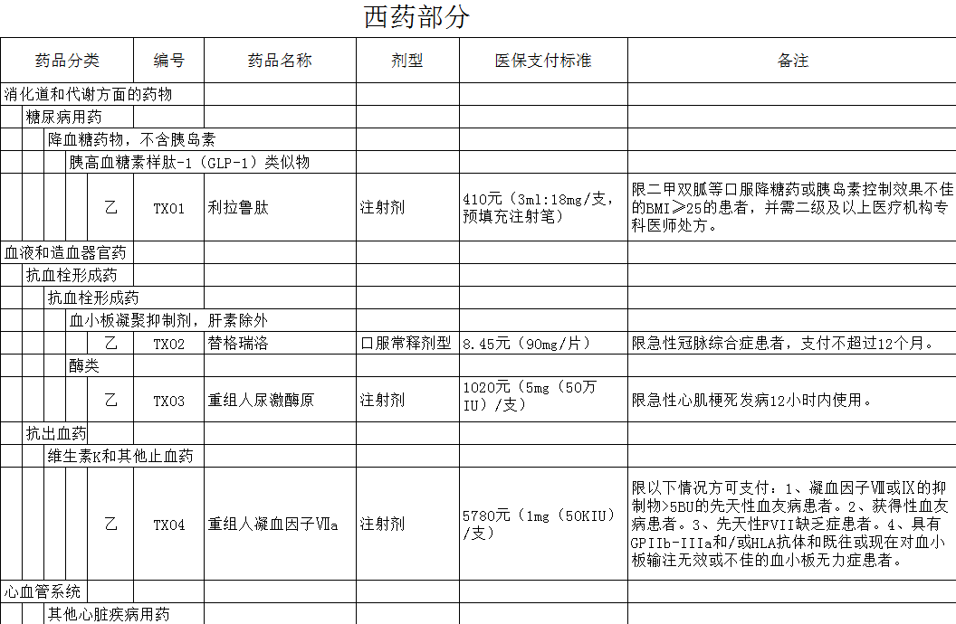 人力资源社会保障部关于将36种药品纳入国家基本医疗保险、工伤保险和生育保险药品目录乙类范围的通知 