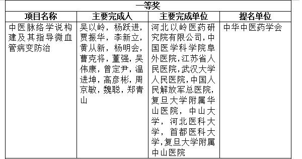 2019年度国家科学技术奖公布，中医药界多项获奖！