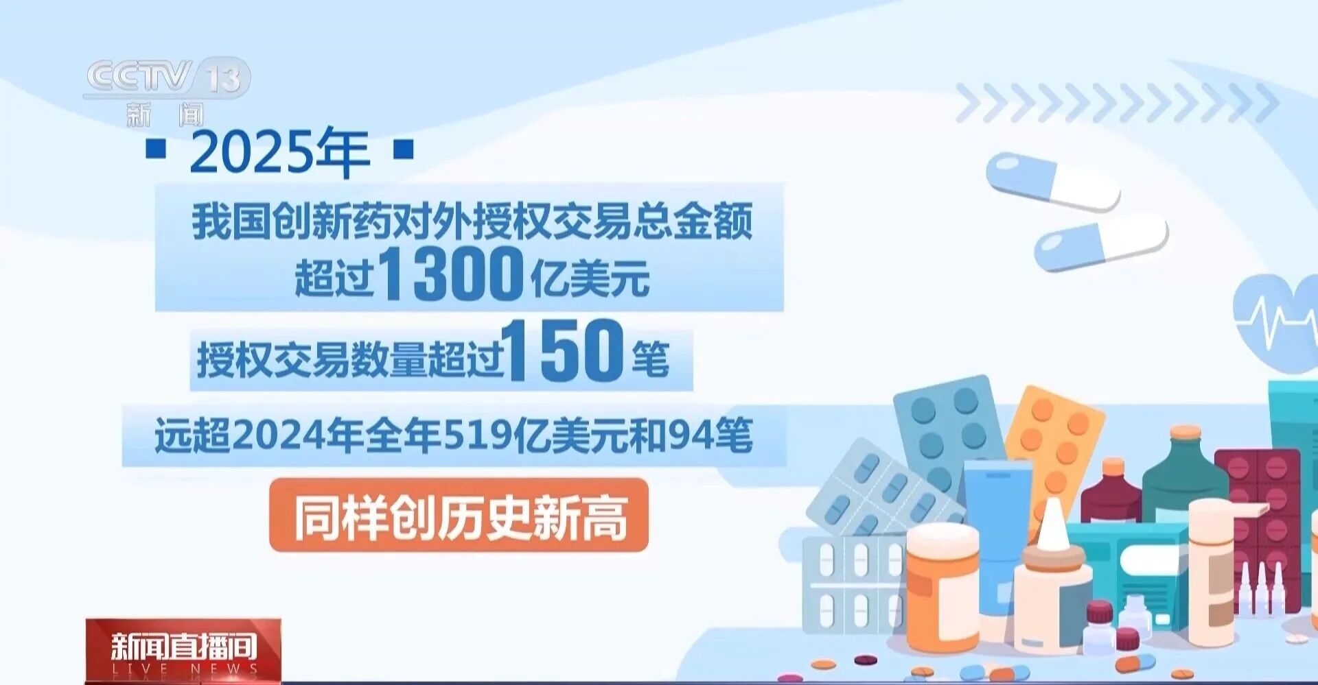创新高！去年我国批准创新药76个 对外授权破千亿美元