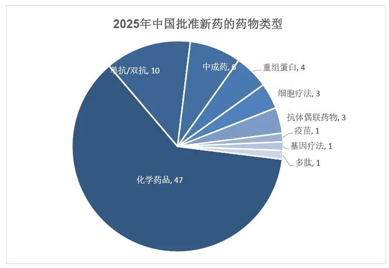 2025年中国批准上市多款创新药 30款已纳入医保