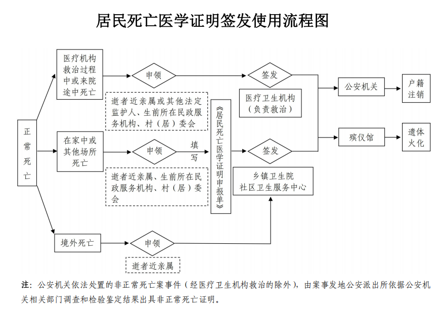 多部门：规范《居民死亡医学证明》电子证照签发和应用