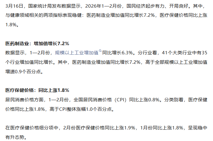 国家统计局：前两个月医药制造业增长7.2%，医疗保健价格上涨1.8%