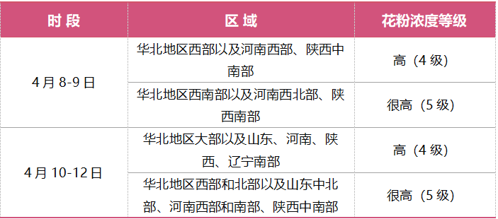 国家卫生健康委和中国气象局联合发布未来一周花粉浓度预报服务提示