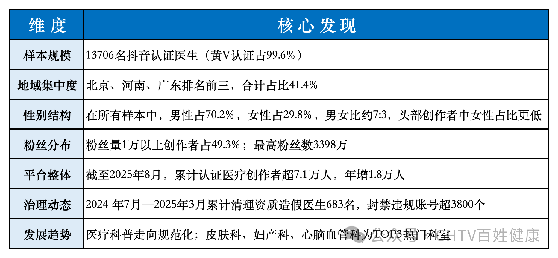 抖音平台认证医疗科普医生研究报告