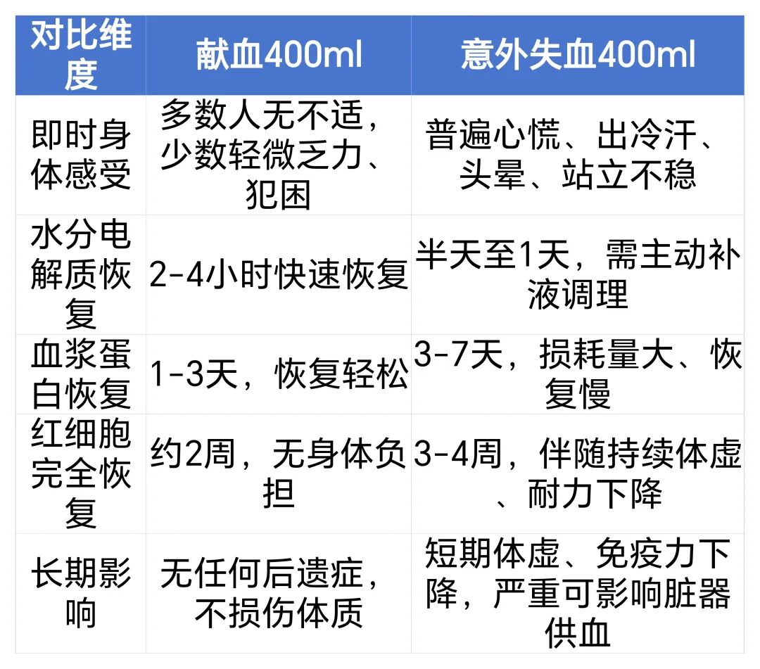 献血400ml≠意外失血400ml：核心差距这么大！