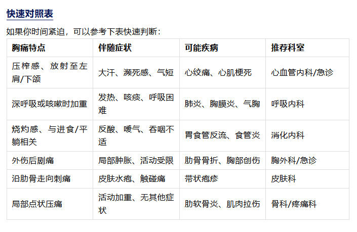 对症挂号：胸痛篇