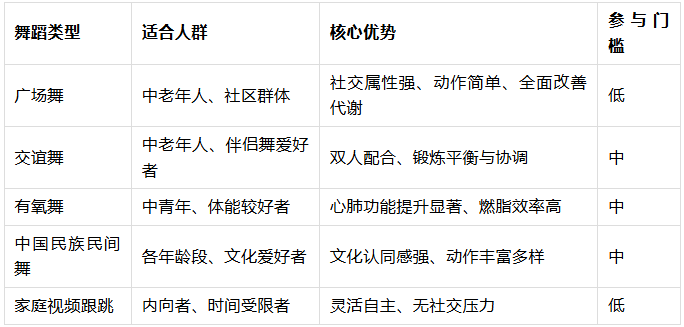 一项快乐运动，融合了心肺锻炼、平衡训练与社交互动，抗抑郁也抗衰老